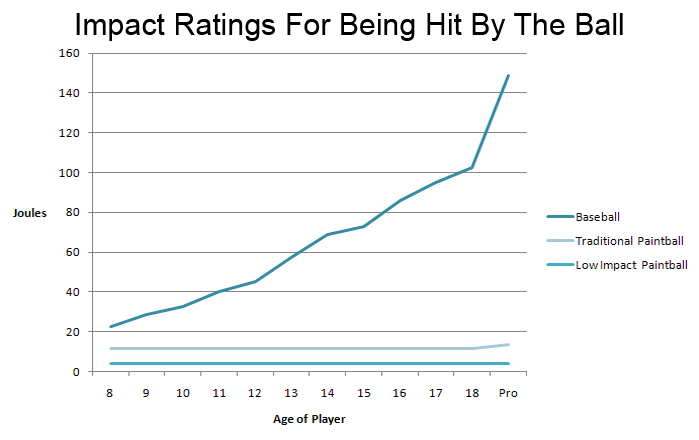 A graph showing the impact rating comparing baseball to paintball.