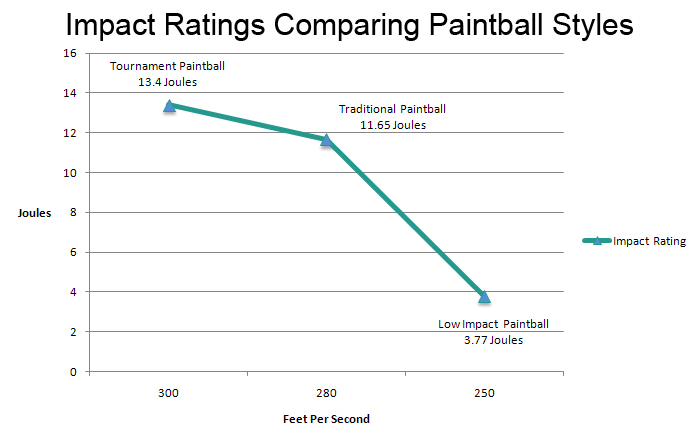 graph showing the impact ratings of different paintball styles